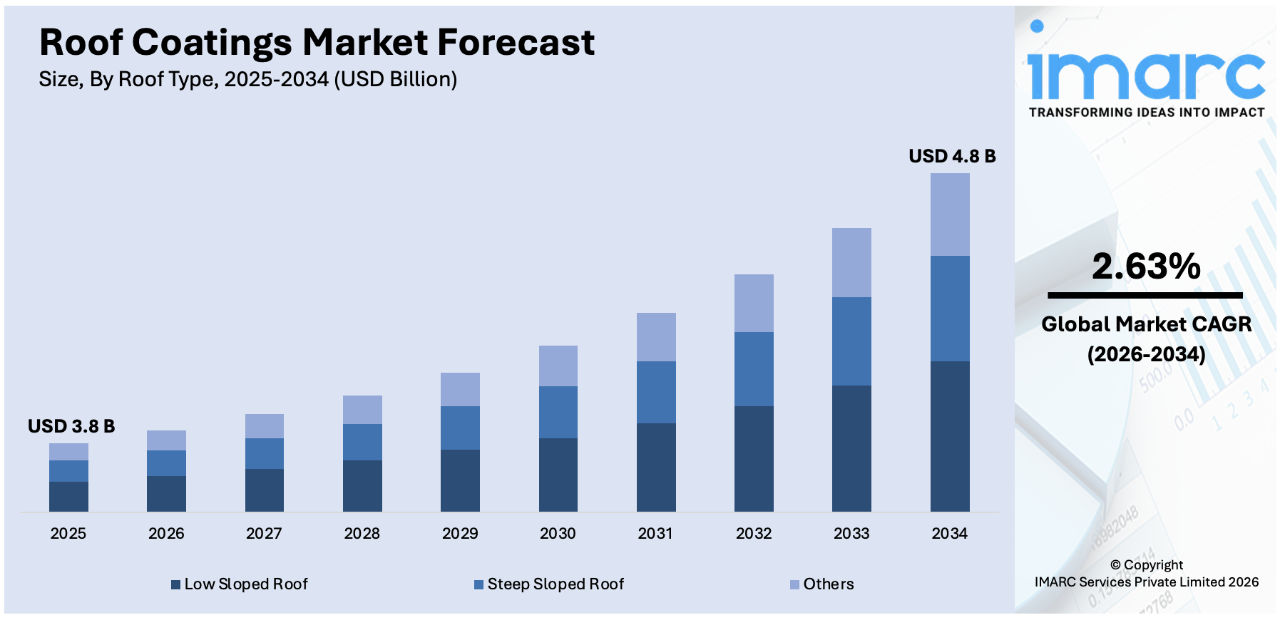 Roof Coatings Market Size